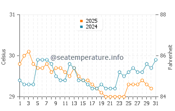 Temperature dell'acqua a Kuala Lumpur a gennaio