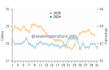 Kuala Perlis water temp chart in January