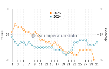 Temperature dell'acqua a Kuala Sungai Baru a gennaio