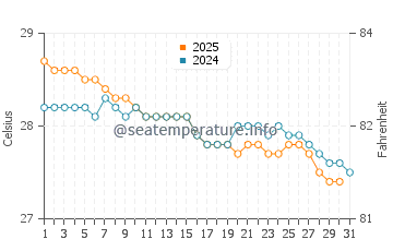 Kuala Terengganu water temp chart in January