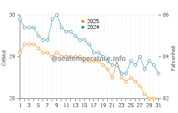 Kuching water temp chart in January