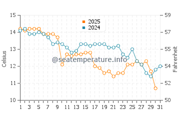 Kudamatsu water temp chart in January