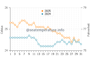 Kuilima Cove water temp chart in January