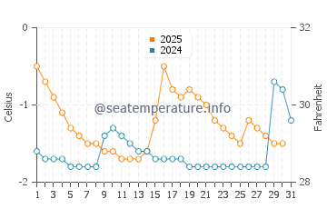Temperature dell'acqua a Kuivaniemi a gennaio