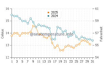 Wassertemperatur Kukljica im Januar