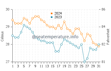 Temperatura vode u Kulay Kulay u siječnju