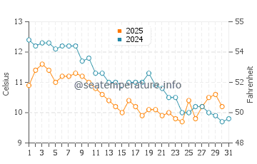 Temperatura del agua en Kumburgaz en enero