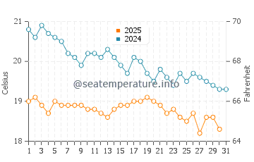 Kumluca water temp chart in January