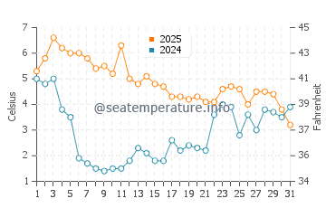 Wassertemperatur Kungshamn im Januar