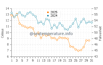 Wassertemperatur Kure Beach im Januar