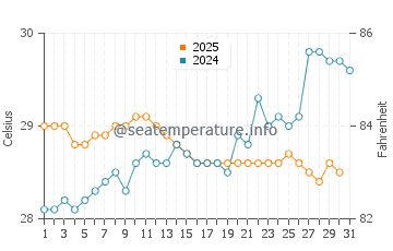 Wassertemperatur Kuripan im Januar