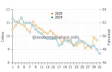 Kurucasile water temp chart in January