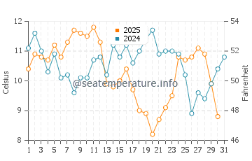 Températures de l'eau à Kurume en janvier
