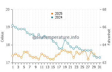 Temperature dell'acqua a Kuşadası a gennaio