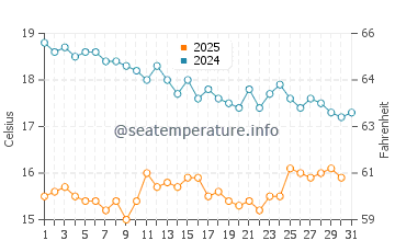 Temperatura del agua en Ciudad de Kuwait en enero