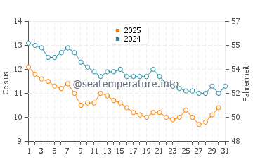Kvariati water temp chart in January