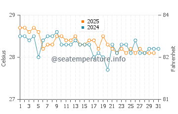 Temperatura vode u Kwajalein u siječnju