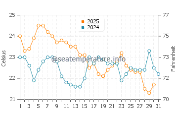Wassertemperatur Kyaikto im Januar