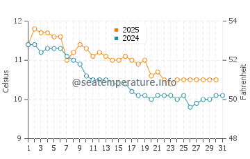 Temperature dell'acqua a Kynance Cove a gennaio