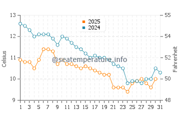 Kyndyg water temp chart in January