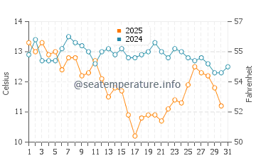 Kyosai water temp chart in January