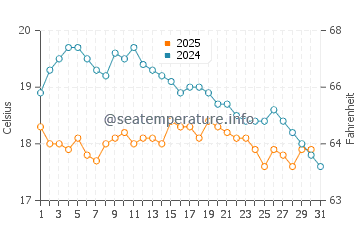 Kyrenia water temp chart in January