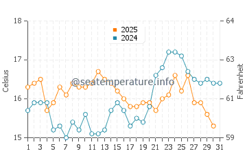 La Alcaidesa water temp chart in January