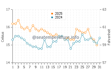 La Azohia water temp chart in January