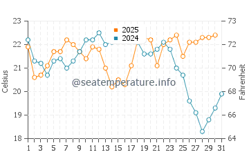 Temperature dell'acqua a La Barra a gennaio