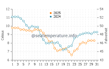 Temperature dell'acqua a La Barre-de-Monts a gennaio