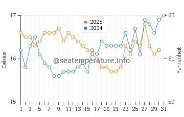 Temperature dell'acqua a La Barrosa a gennaio