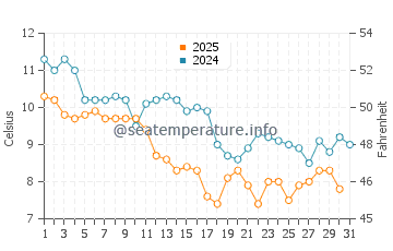 Temperature dell'acqua a La Baule-Escoublac a gennaio