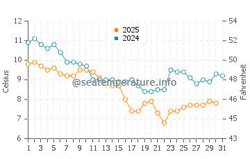 Temperature dell'acqua a La Bernerie-en-Retz a gennaio