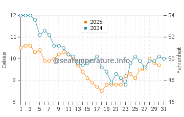 Temperature dell'acqua a La Brée-les-Bains a gennaio