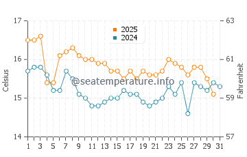 La Cala del Moral water temp chart in January