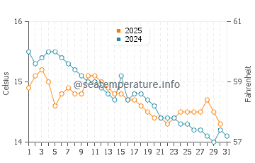 Wassertemperatur La Caletta im Januar
