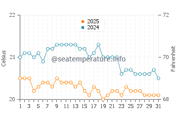 La Cicer water temp chart in January