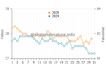Temperature dell'acqua a La Ciénaga a gennaio
