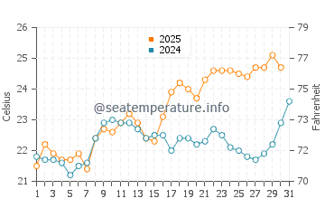 Temperatura da água em La Coronilla em janeiro