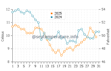 Temperature dell'acqua a La Cotinière a gennaio