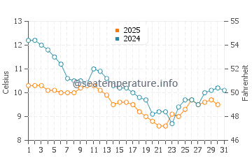 Temperature dell'acqua a La Couarde-sur-Mer a gennaio