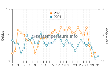 Temperature dell'acqua a La Couronne a gennaio