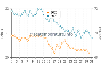 Wassertemperatur La Fajana im Januar