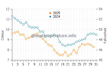 Temperature dell'acqua a La Faute-sur-Mer a gennaio