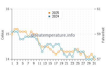 Temperature dell'acqua a La Favière a gennaio