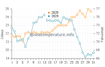 Temperature dell'acqua a La Floresta a gennaio