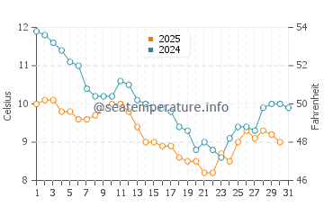 Temperature dell'acqua a La Flotte a gennaio