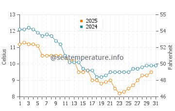 Temperature dell'acqua a La Forêt-Fouesnant a gennaio