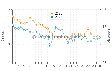 La Fosca water temp chart in January