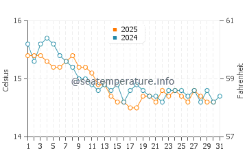 Wassertemperatur La Frana im Januar